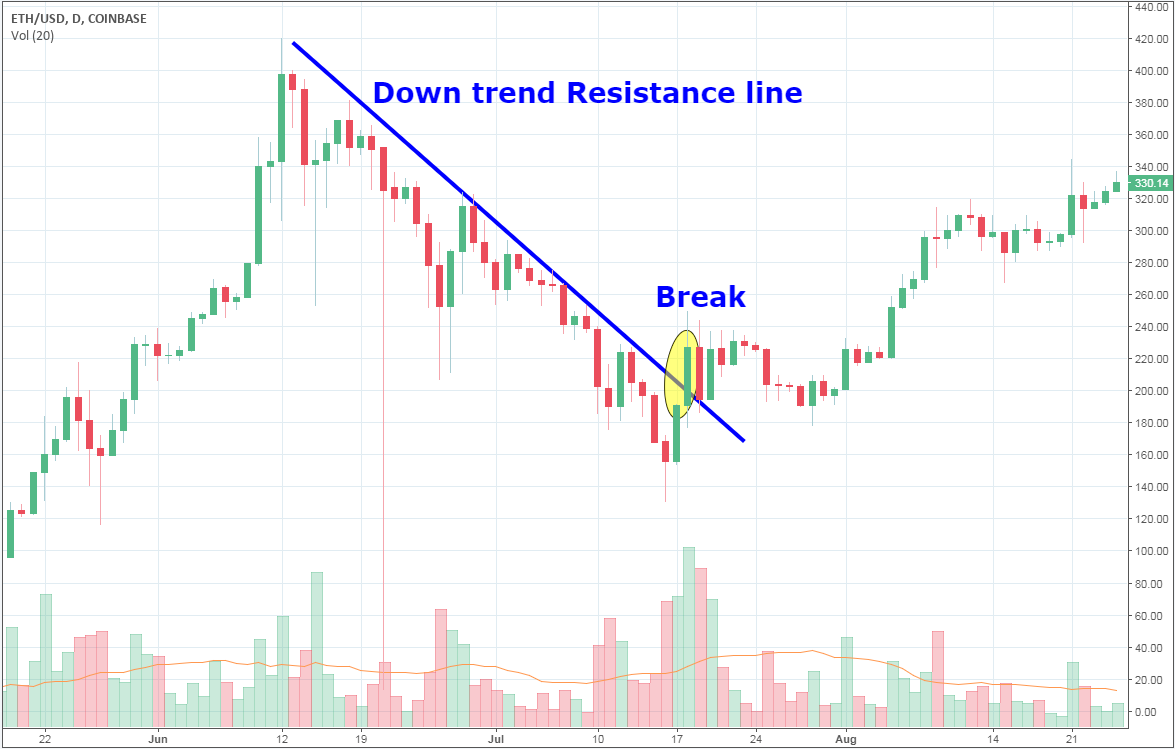 Down trend price action