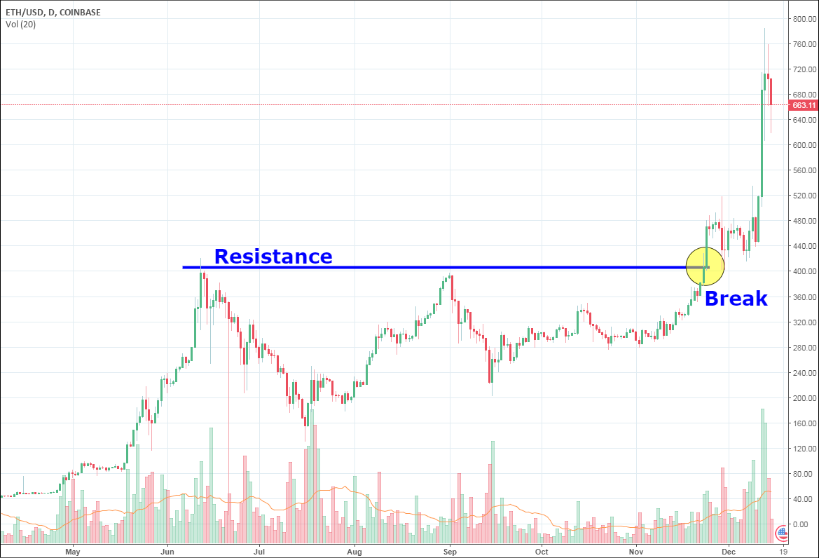 Resistance price action