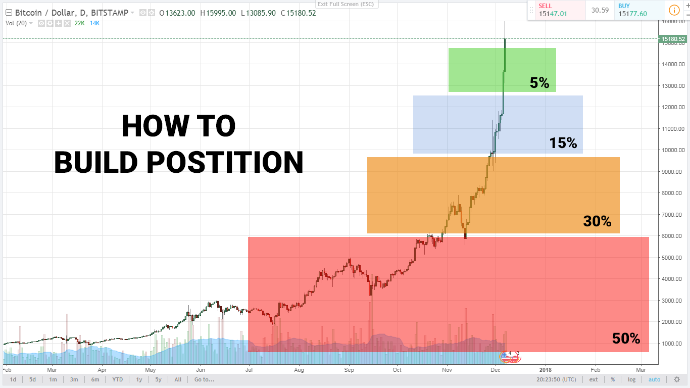 How to build position, trading, position