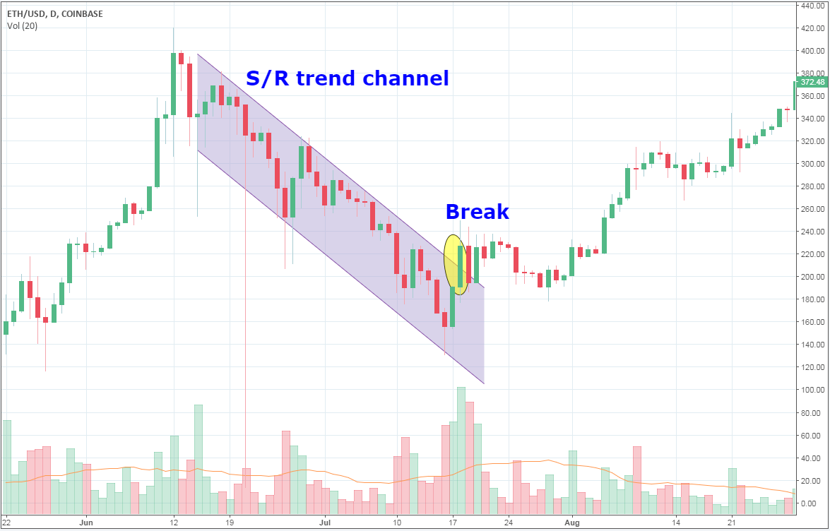 SR trend channel price action