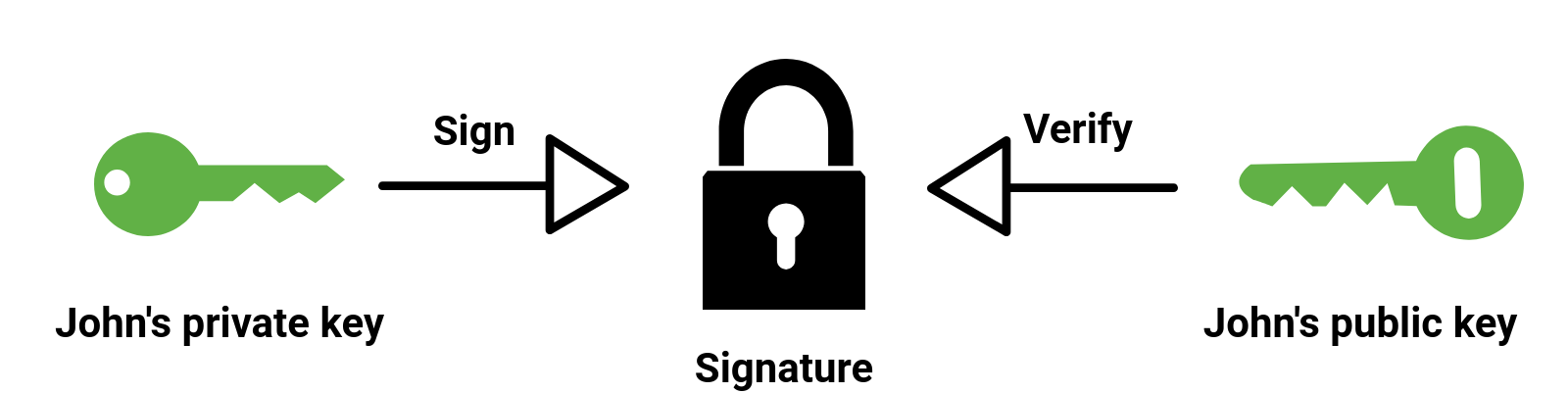 ordinary digital signature