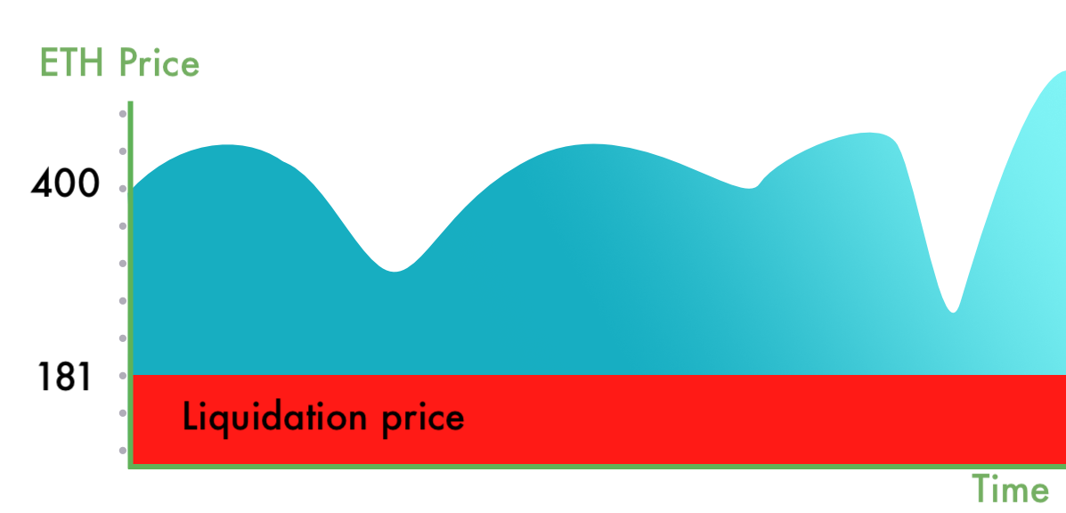 Liquidation price of Collateralized Debt Position